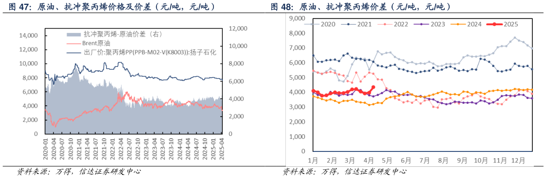 如何了解原油、抗冲聚丙烯价差（元吨，元吨）