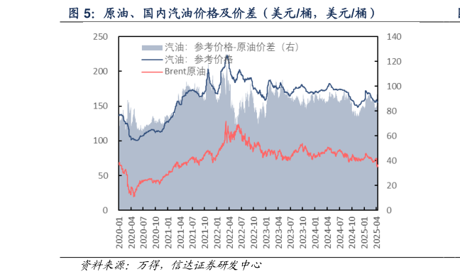 我想了解一下原油、国内汽油价格及价差（美元桶，美元桶）