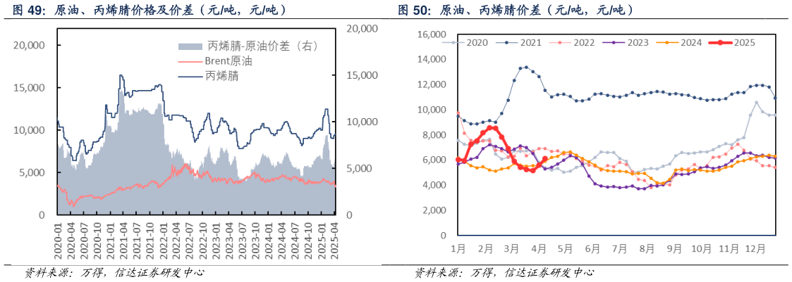 咨询大家原油、丙烯腈价差（元吨，元吨）