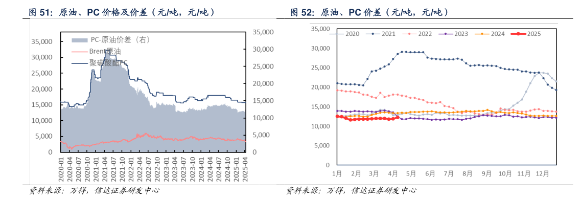 如何了解原油、PC 价格及价差（元吨，元吨） 原油、PC 价差（元吨，元吨）