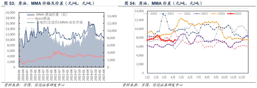 请问一下原油、MMA 价差（元吨，元吨）