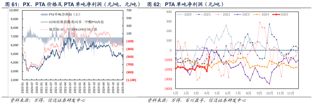 一起讨论下PX、PTA 价格及 PTA 单吨净利润（元吨，元吨）  PTA 单吨净利润（元吨）PTA 单吨净利润（元吨）
