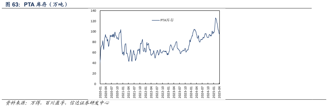 谁能回答PTA 库存（万吨）