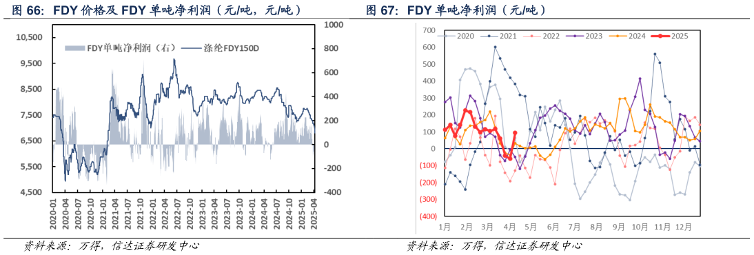 怎样理解FDY 单吨净利润（元吨）