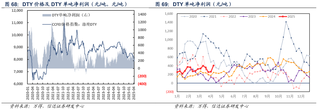 如何看待DTY 价格及 DTY 单吨净利润（元吨，元吨） DTY 单吨净利润（元吨）
