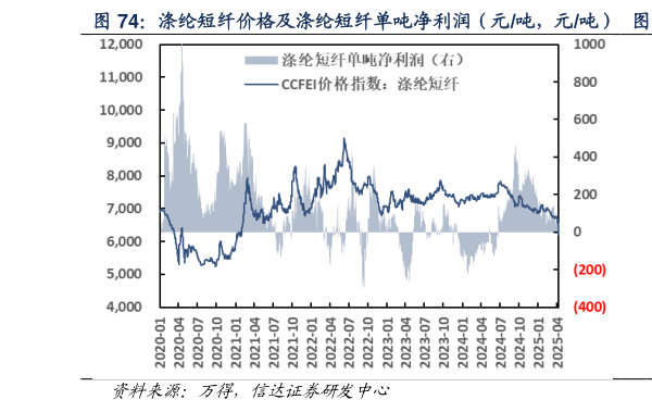 如何了解涤纶短纤价格及涤纶短纤单吨净利润（元吨，元吨）  涤纶短纤单吨净利润（元吨）