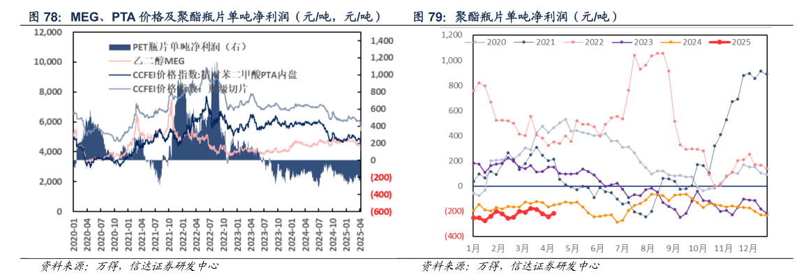 如何了解MEG、PTA 价格及聚酯瓶片单吨净利润（元吨，元吨）  聚酯瓶片单吨净利润（元吨）聚酯瓶片单吨净利润（元吨）