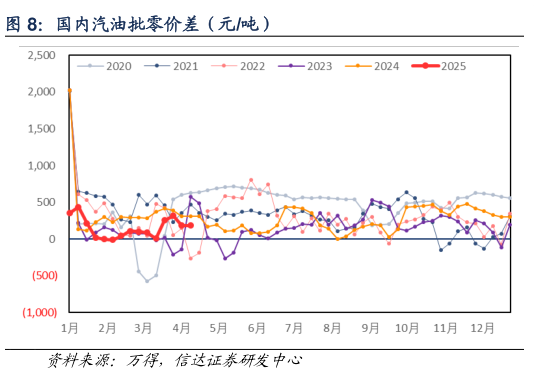 我想了解一下国内汽油批零价差(元吨)?