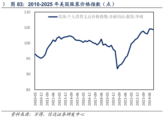 谁能回答2010-2025 年美国服装价格指数（点）