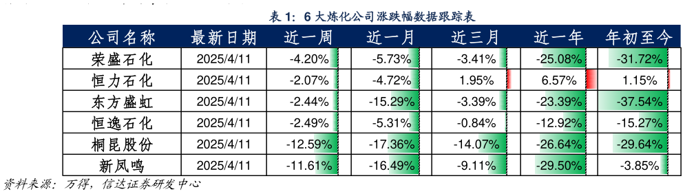 如何了解6 大炼化公司涨跌幅数据跟踪表