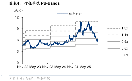想关注一下信也科技 PB-Bands