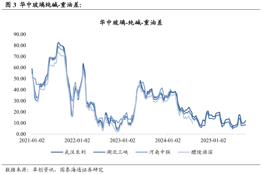 我想了解一下华中玻璃纯碱-重油差：