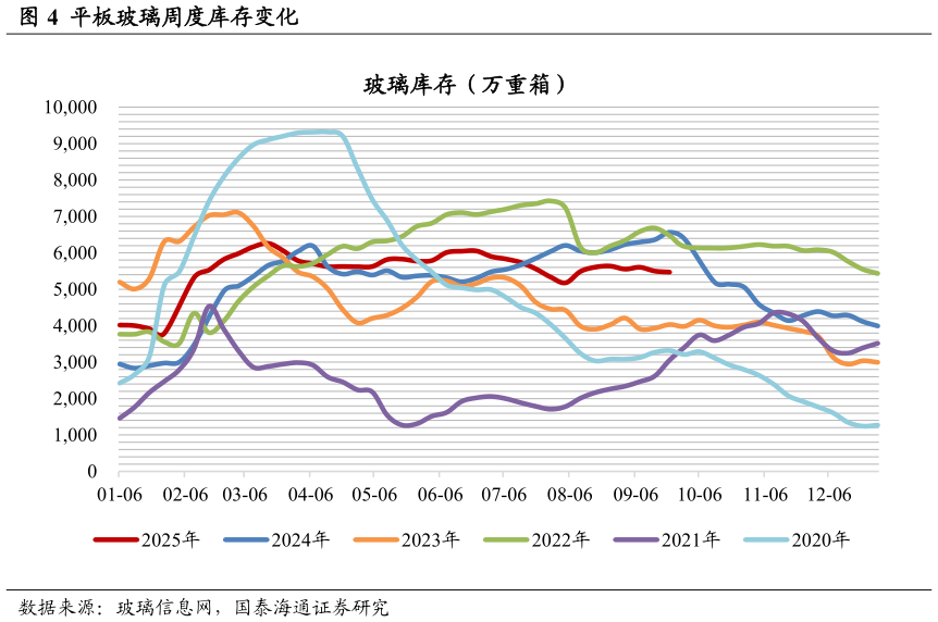 我想了解一下平板玻璃周度库存变化