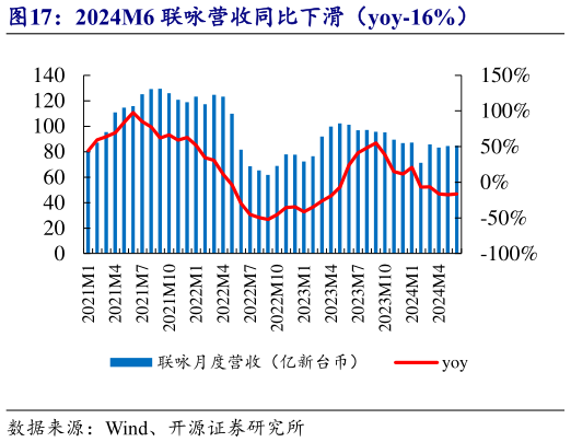 请问一下2024M6 联咏营收同比下滑（yoy-16%）