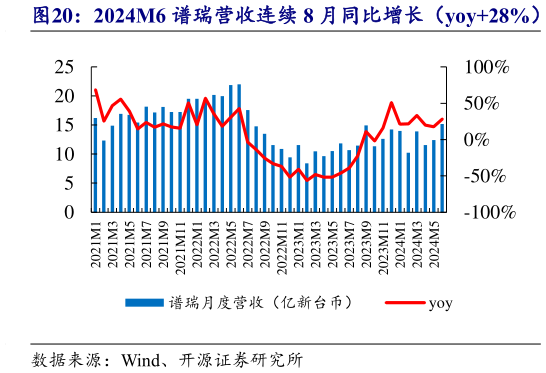 如何才能2024M6 谱瑞营收连续 8 月同比增长（yoy28%）