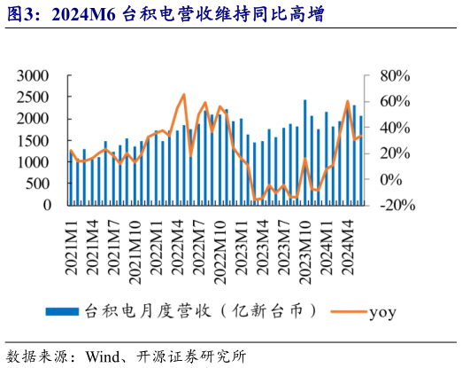 如何了解2024M6 台积电营收维持同比高增