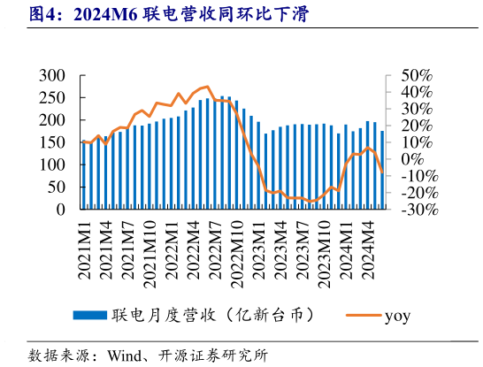想问下各位网友2024M6 联电营收同环比下滑