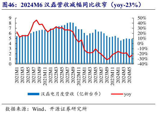 谁知道2024M6 汉磊营收减幅同比收窄（yoy-23%）