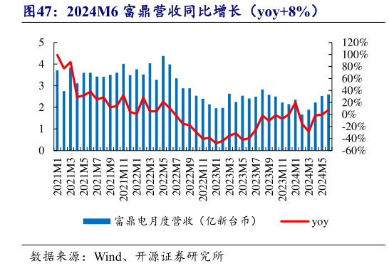 如何了解2024M6 富鼎营收同比增长（yoy8%）