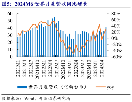 想问下各位网友2024M6 世界月度营收同比增长