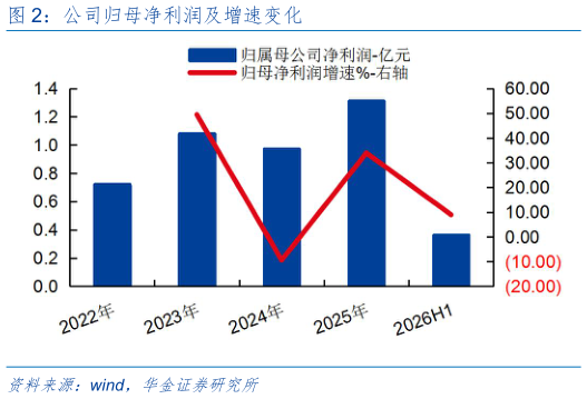 想关注一下公司归母净利润及增速变化