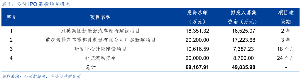 各位网友请教一下公司 IPO 募投项目概况