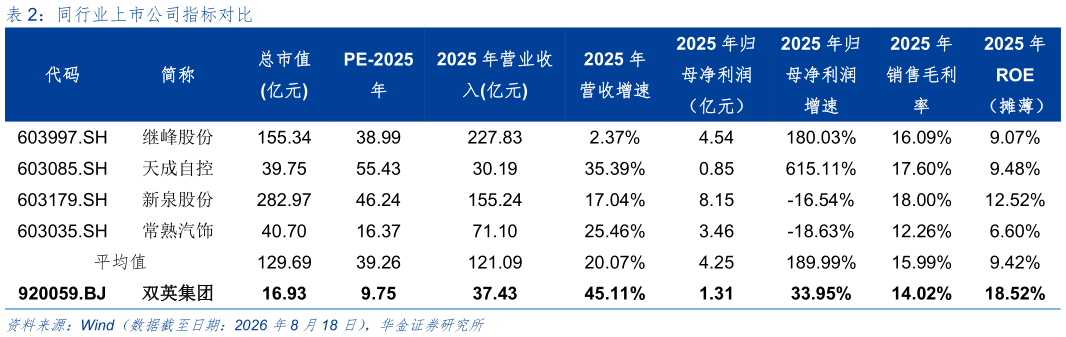 想关注一下同行业上市公司指标对比