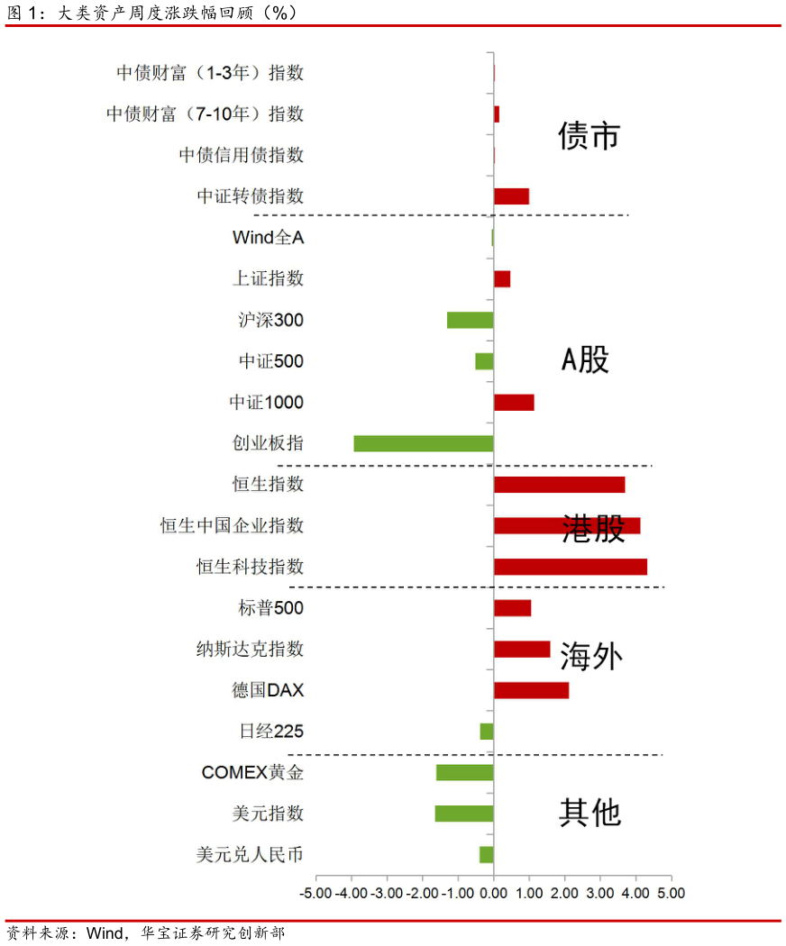 各位网友请教一下大类资产周度涨跌幅回顾（%）?