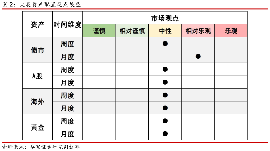 各位网友请教一下大类资产配置观点展望?