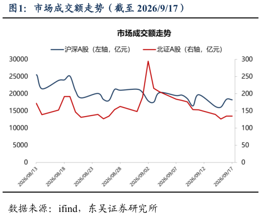 如何了解市场成交额走势（截至 2026917）