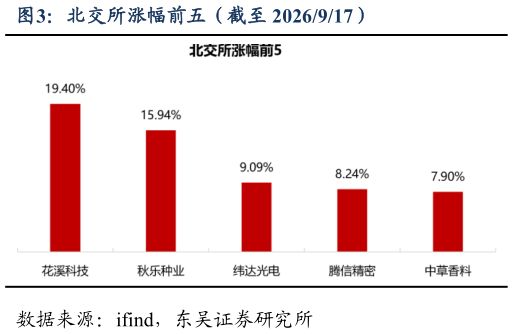 你知道北交所涨幅前五（截至 2026917）