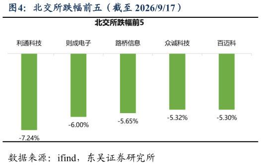 咨询下各位北交所跌幅前五（截至 2026917）