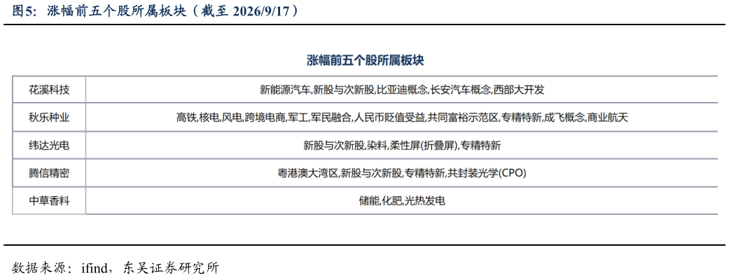 请问一下涨幅前五个股所属板块（截至 2026917）