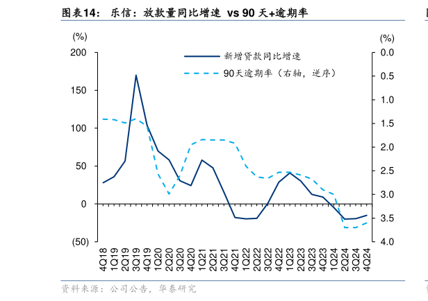 我想了解一下乐信:放款量同比增速 vs 90 天逾期率?