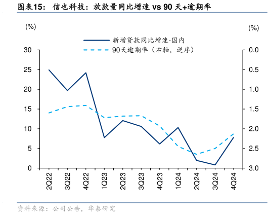 谁知道信也科技:放款量同比增速 vs 90 天逾期率?