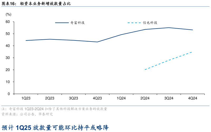 请问一下轻资本业务新增放款量占比?