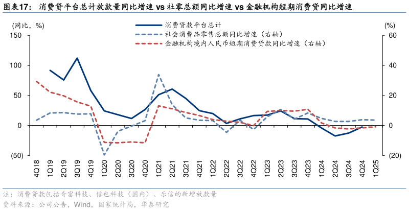 如何看待消费贷平台总计放款量同比增速 vs 社零总额同比增速 vs 金融机构短期消费贷同比增速?