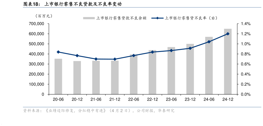 如何看待上市银行零售不良贷款及不良率变动?