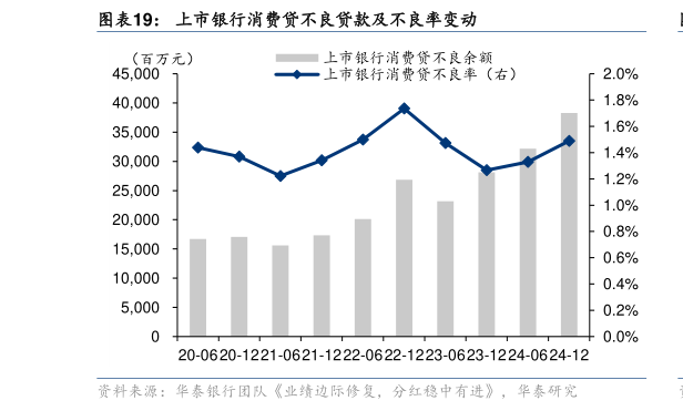 如何看待上市银行消费贷不良贷款及不良率变动?