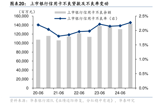 请问一下上市银行信用卡不良贷款及不良率变动?