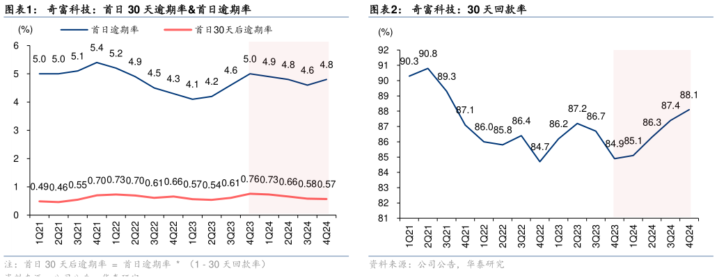 如何看待奇富科技：首日 30 天逾期率首日逾期率