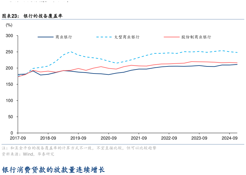 想关注一下银行的拨备覆盖率?