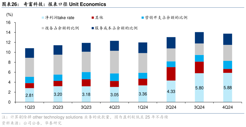 你知道奇富科技:报表口径 Unit Economics?