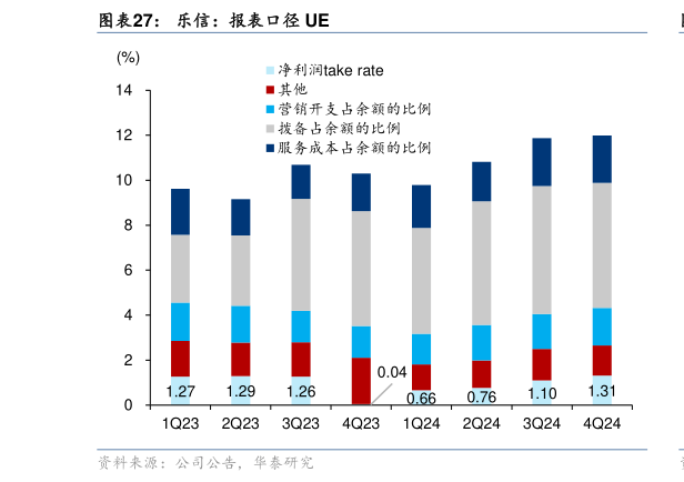 咨询大家乐信:报表口径 UE?