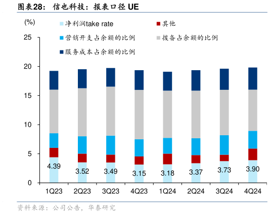 请问一下信也科技:报表口径 UE?