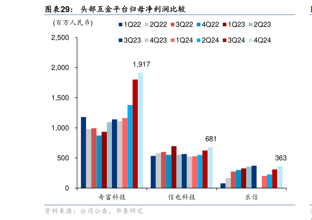 你知道头部互金平台归母净利润比较?