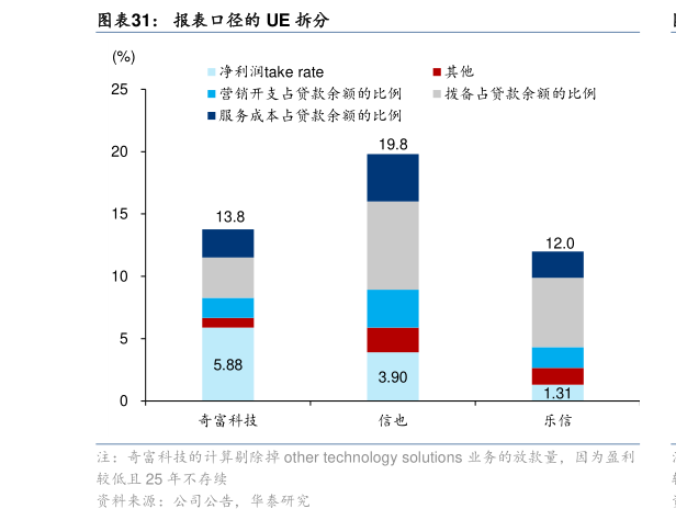 想关注一下报表口径的 UE 拆分?