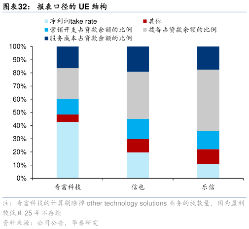 如何才能报表口径的 UE 结构?