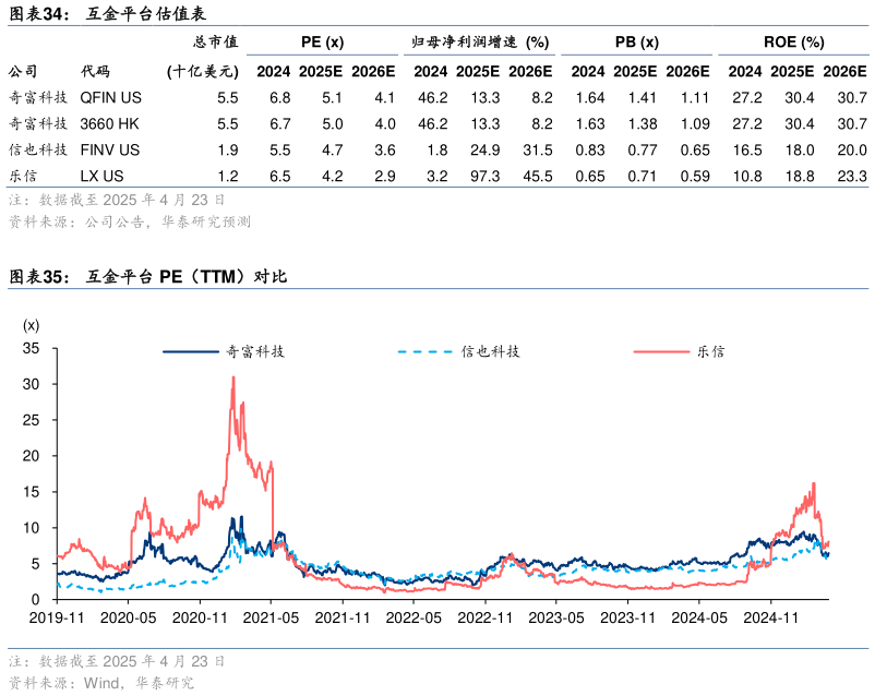 一起讨论下互金平台估值表 互金平台 PE(TTM)对比?