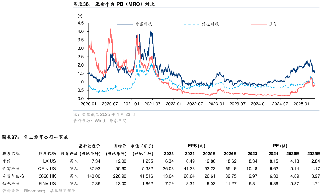 你知道互金平台 PB(MRQ)对比 重点推荐公司一览表?
